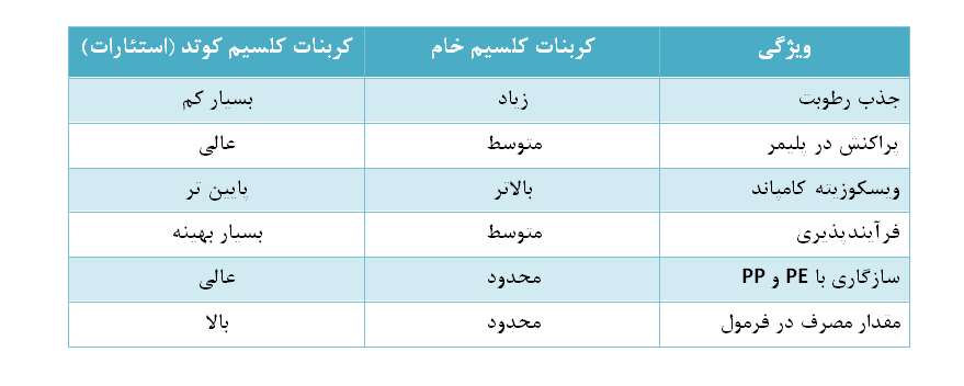 کربنات کلسیم کوتد